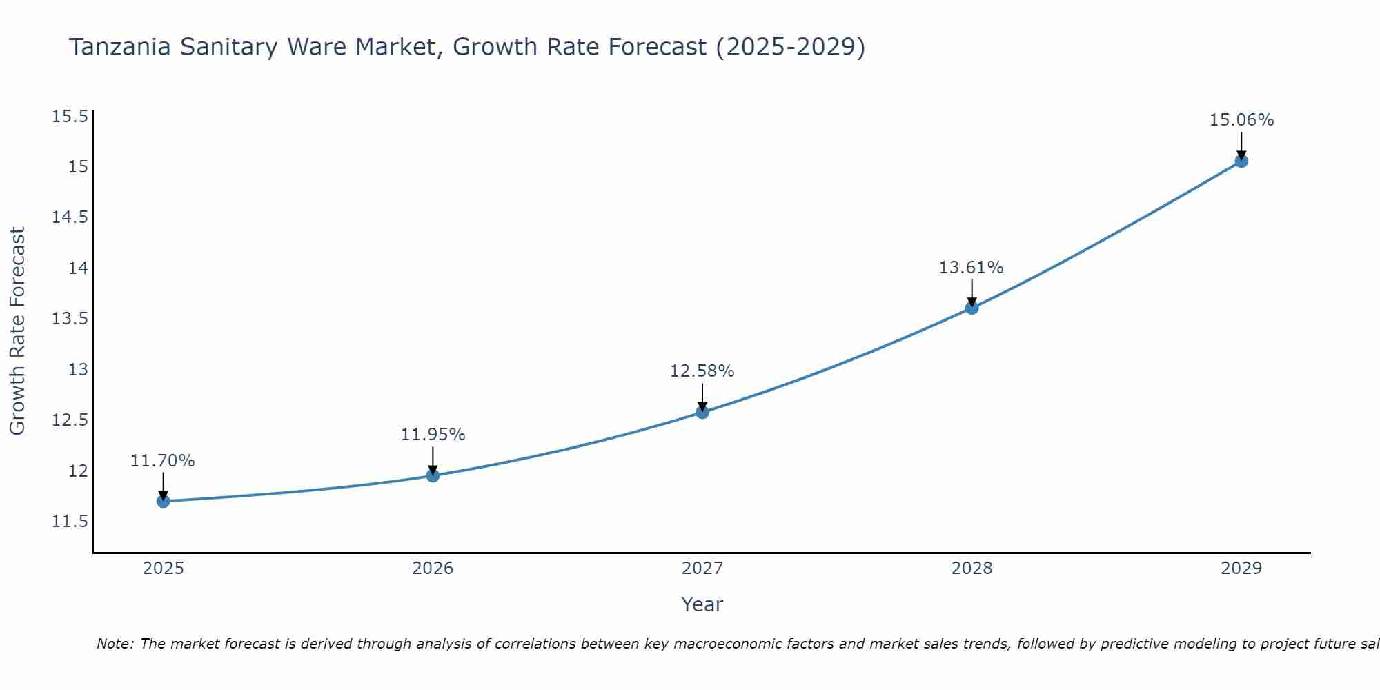 Tanzania Sanitary Ware Market Growth Rate