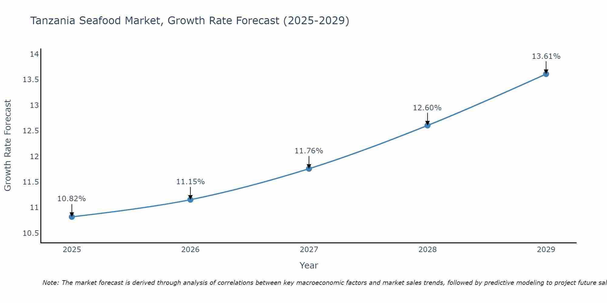 Tanzania Seafood Market Growth Rate