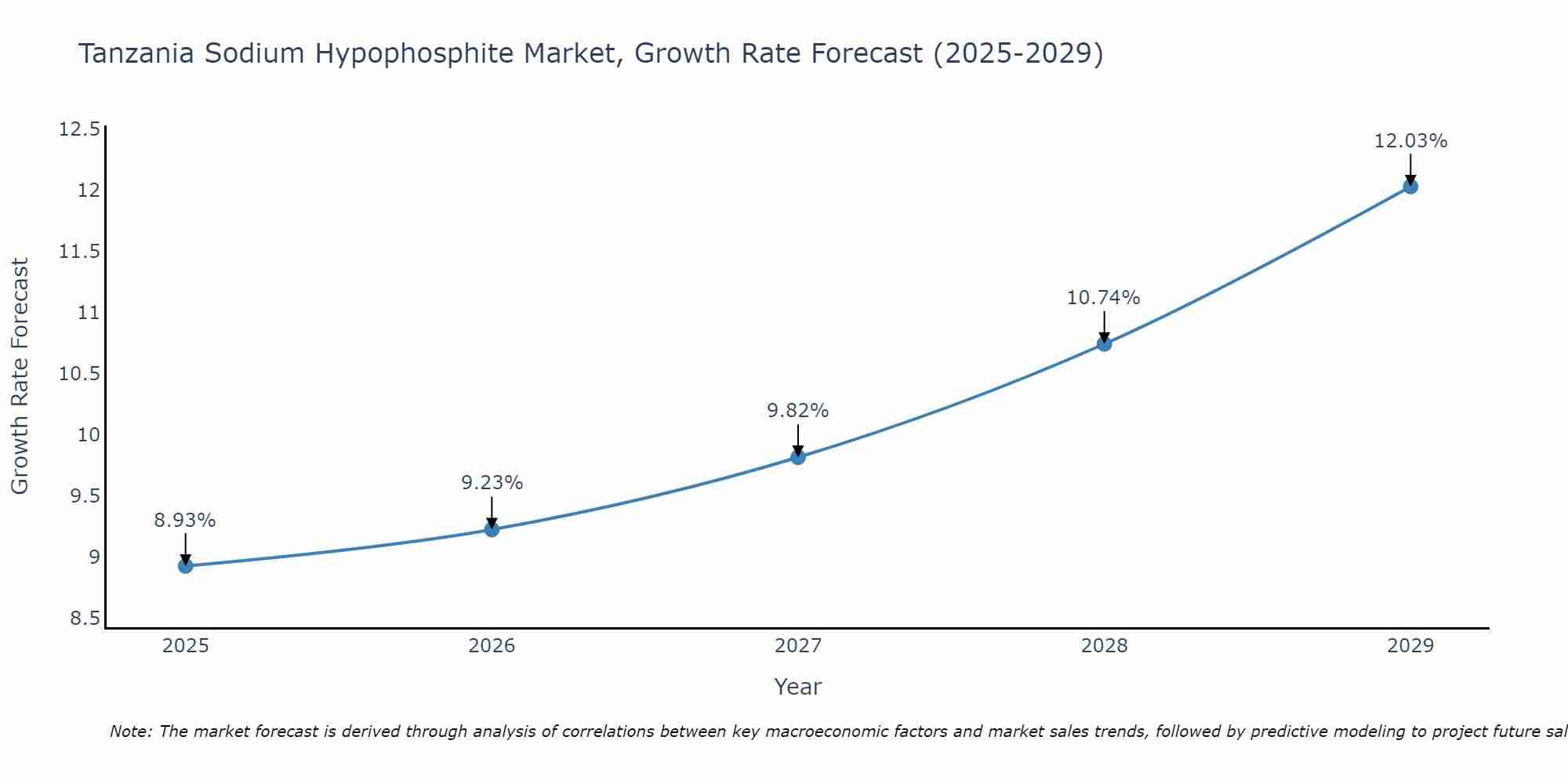 Tanzania Sodium Hypophosphite Market Growth Rate