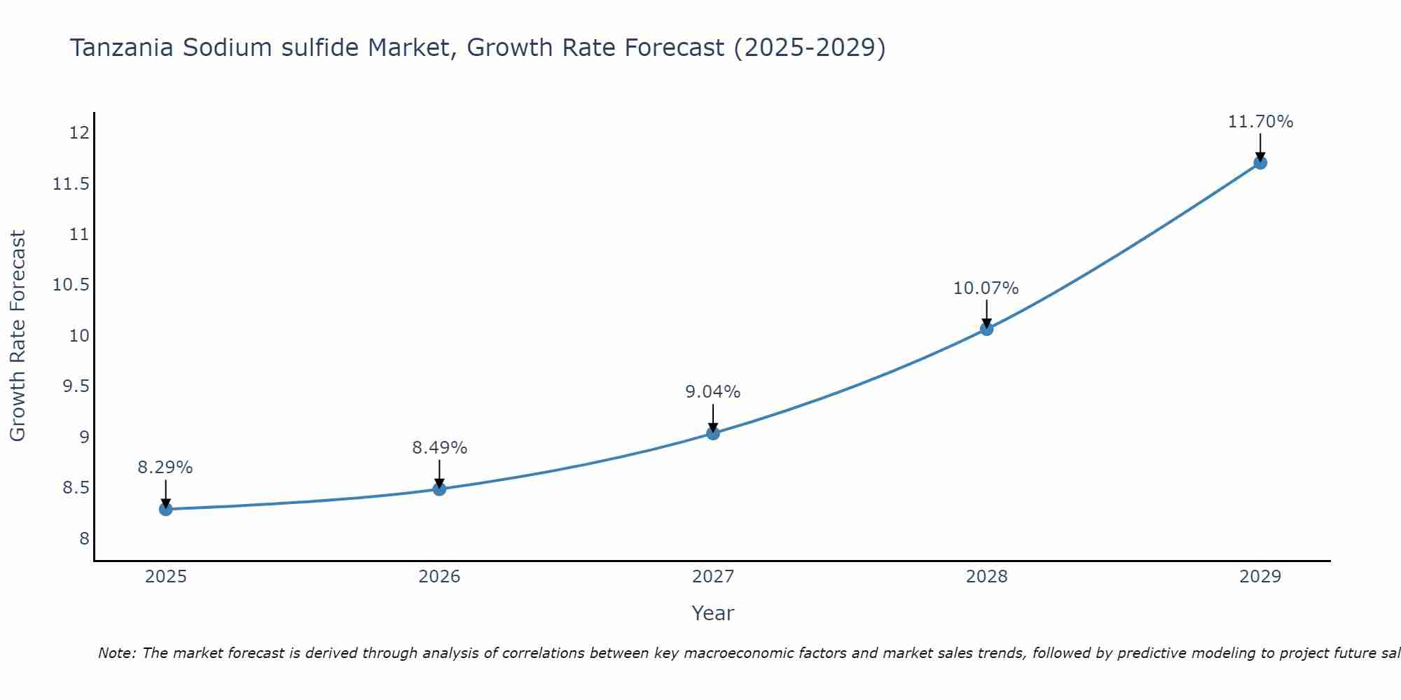 Tanzania Sodium sulfide Market Growth Rate