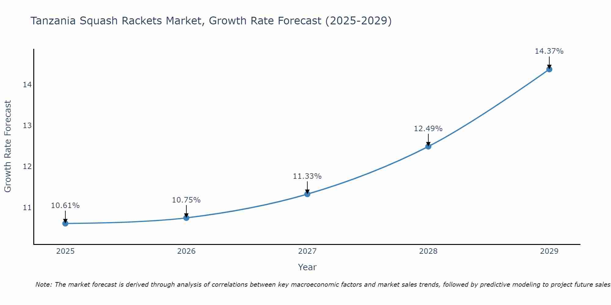 Tanzania Squash Rackets Market Size Growth Rate