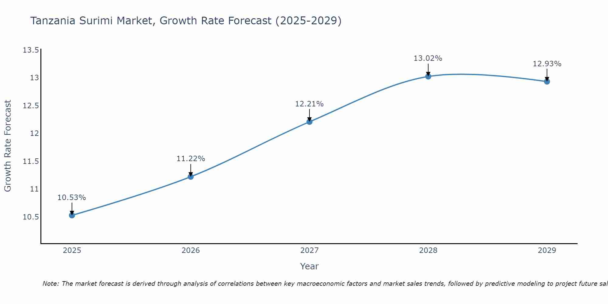 Tanzania Surimi Market Size Growth Rate