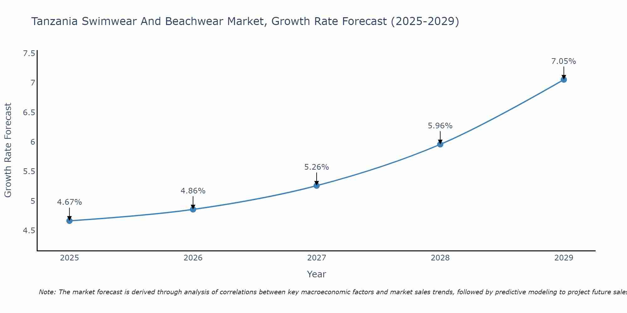 Tanzania Swimwear And Beachwear Market Growth Rate