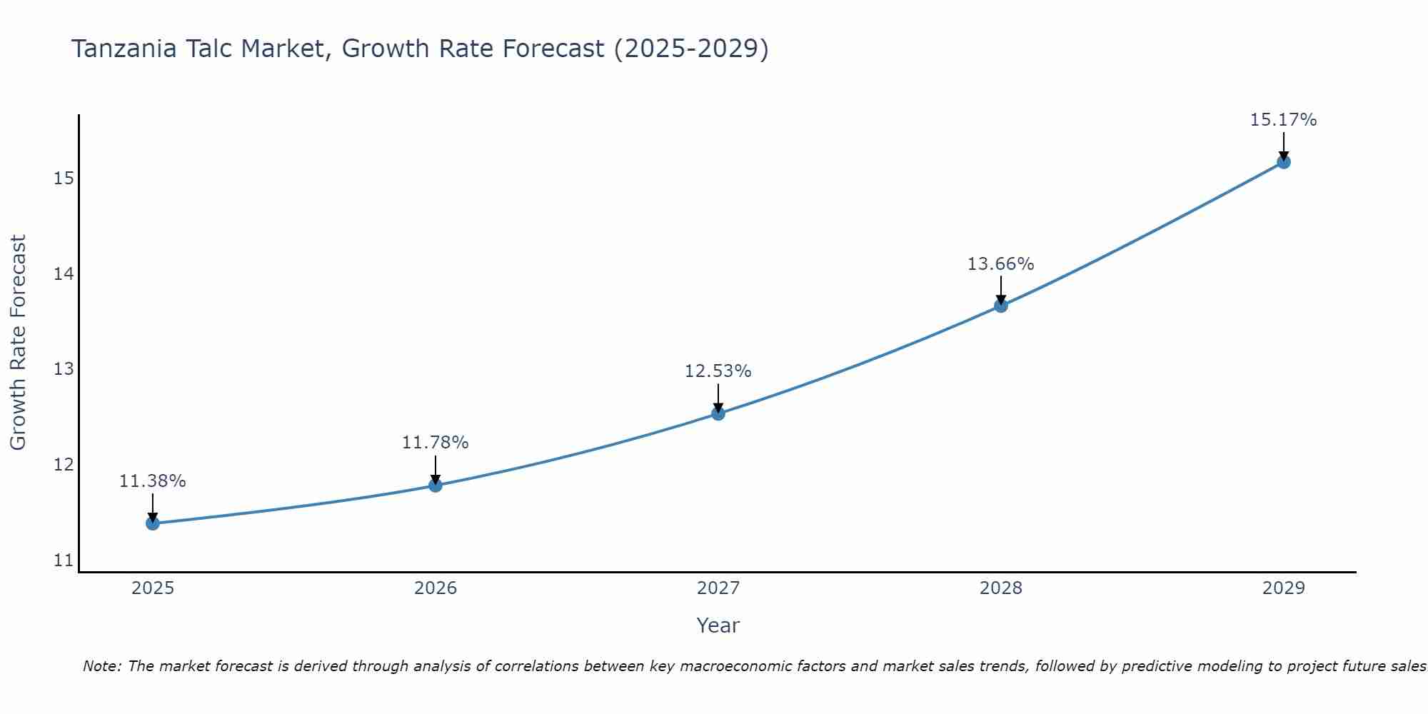 Tanzania Talc Market Growth Rate