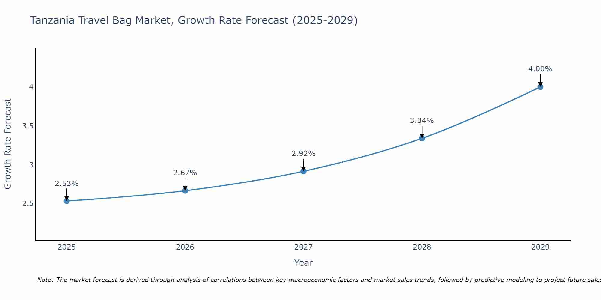 Tanzania Travel Bag Market Growth Rate