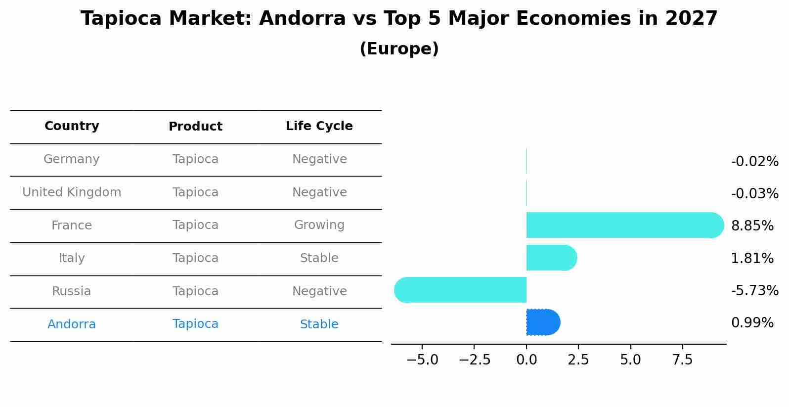 Tapioca Market: Andorra vs Top 5 Major Economies in 2027 (Europe)