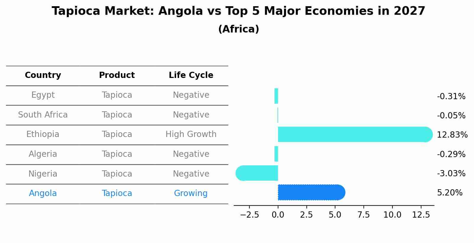 Tapioca Market: Angola vs Top 5 Major Economies in 2027 (Africa)