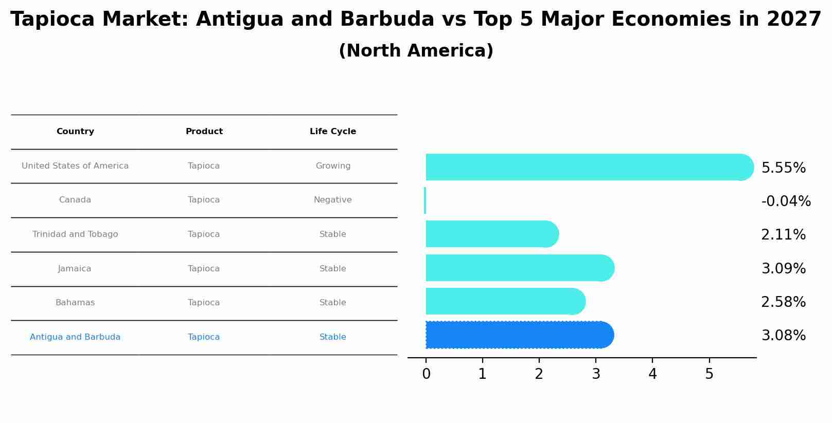 Tapioca Market: Antigua and Barbuda vs Top 5 Major Economies in 2027 (North America)