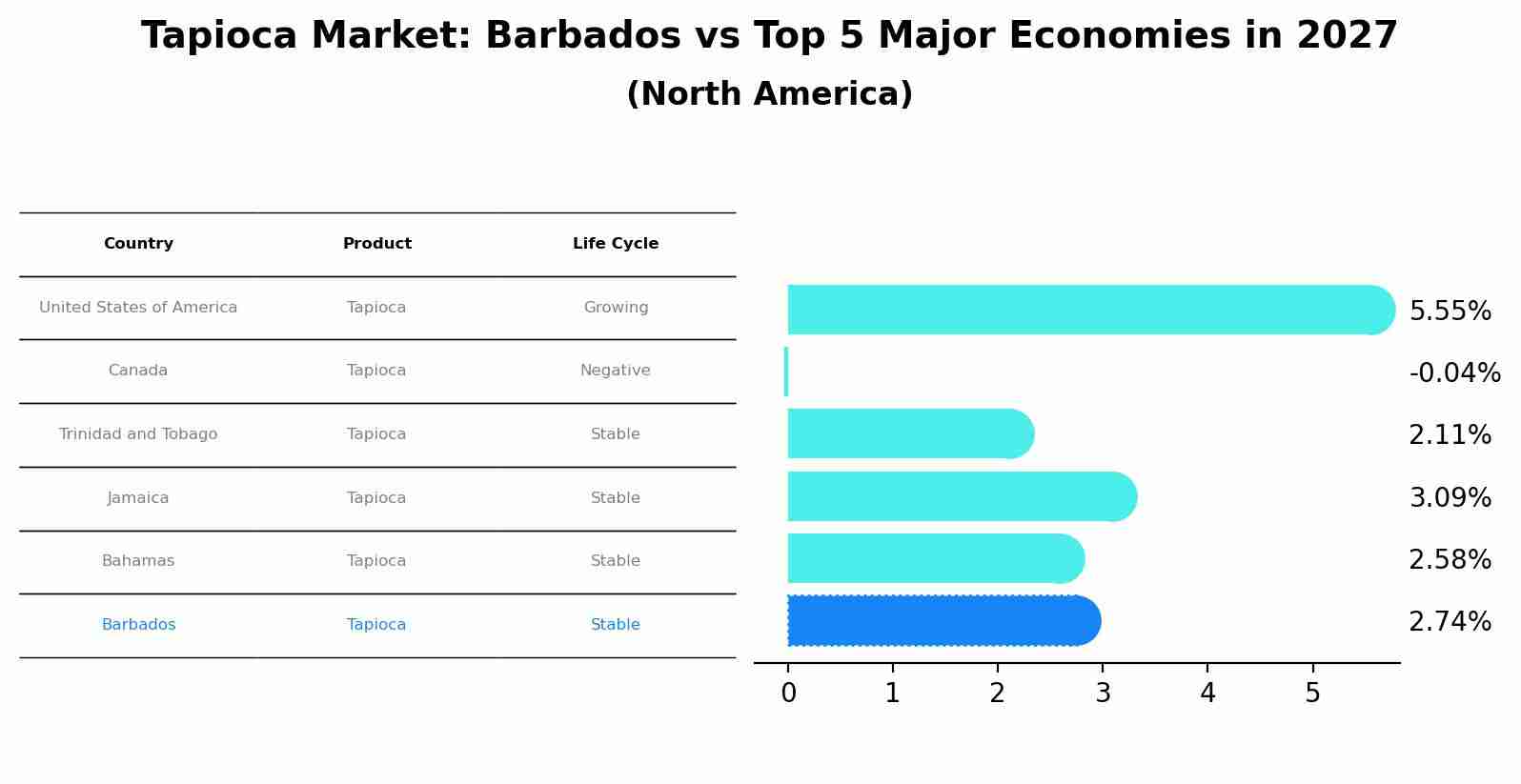 Tapioca Market: Barbados vs Top 5 Major Economies in 2027 (North America)
