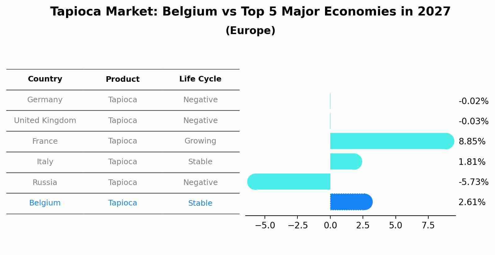 Tapioca Market: Belgium vs Top 5 Major Economies in 2027 (Europe)