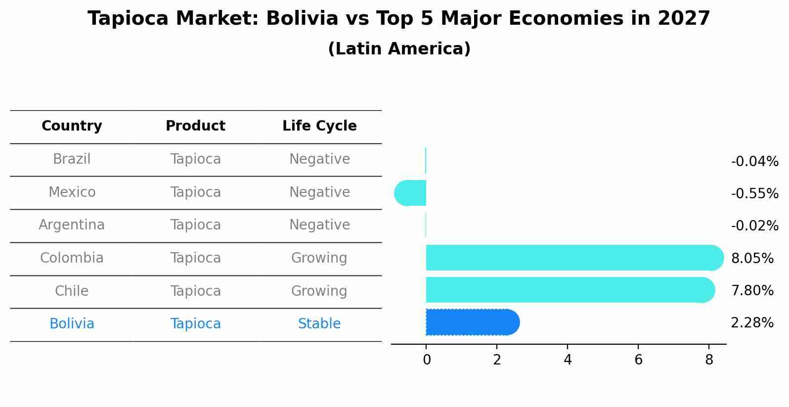 Tapioca Market: Bolivia vs Top 5 Major Economies in 2027 (Latin America)