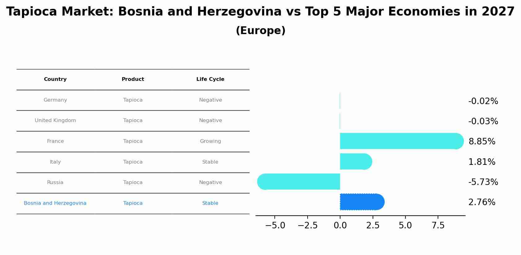 Tapioca Market: Bosnia and Herzegovina vs Top 5 Major Economies in 2027 (Europe)