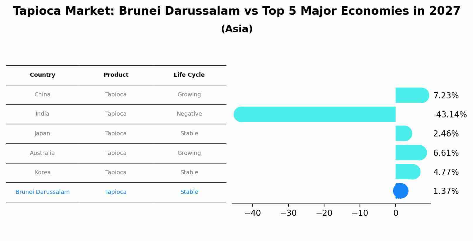 Tapioca Market: Brunei Darussalam vs Top 5 Major Economies in 2027 (Asia)