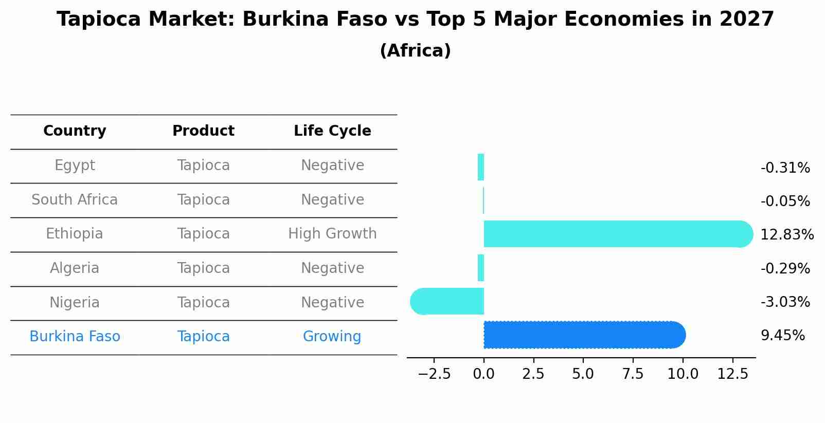 Tapioca Market: Burkina Faso vs Top 5 Major Economies in 2027 (Africa)