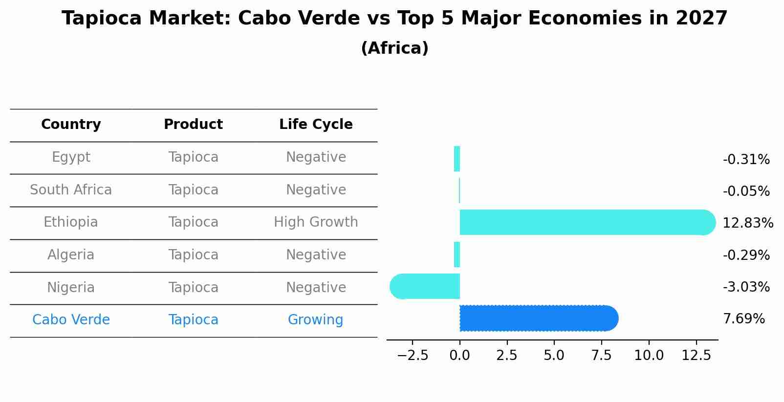 Tapioca Market: Cabo Verde vs Top 5 Major Economies in 2027 (Africa)