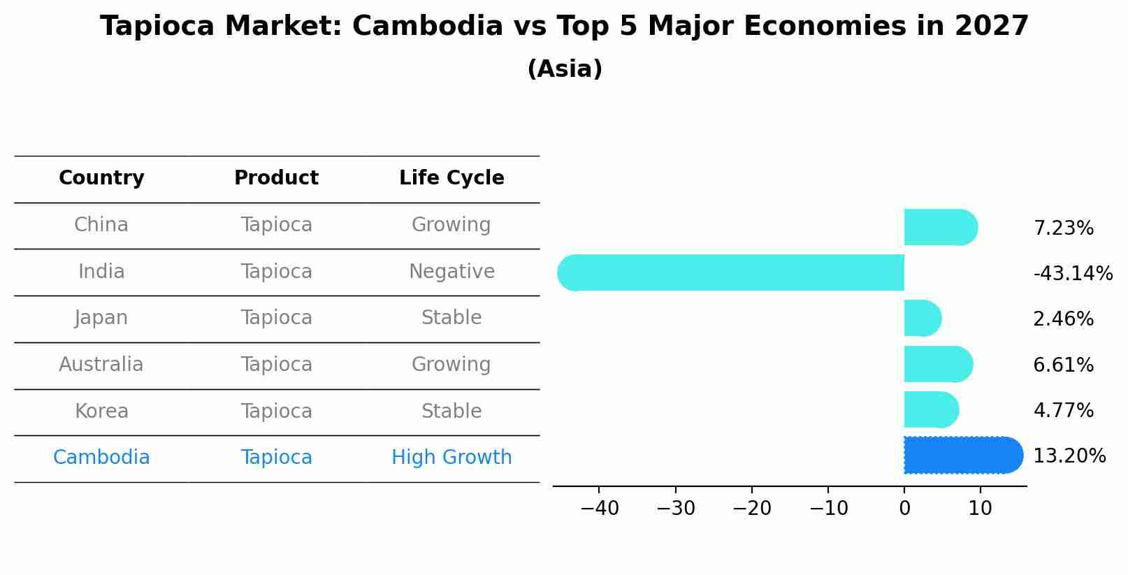 Tapioca Market: Cambodia vs Top 5 Major Economies in 2027 (Asia)