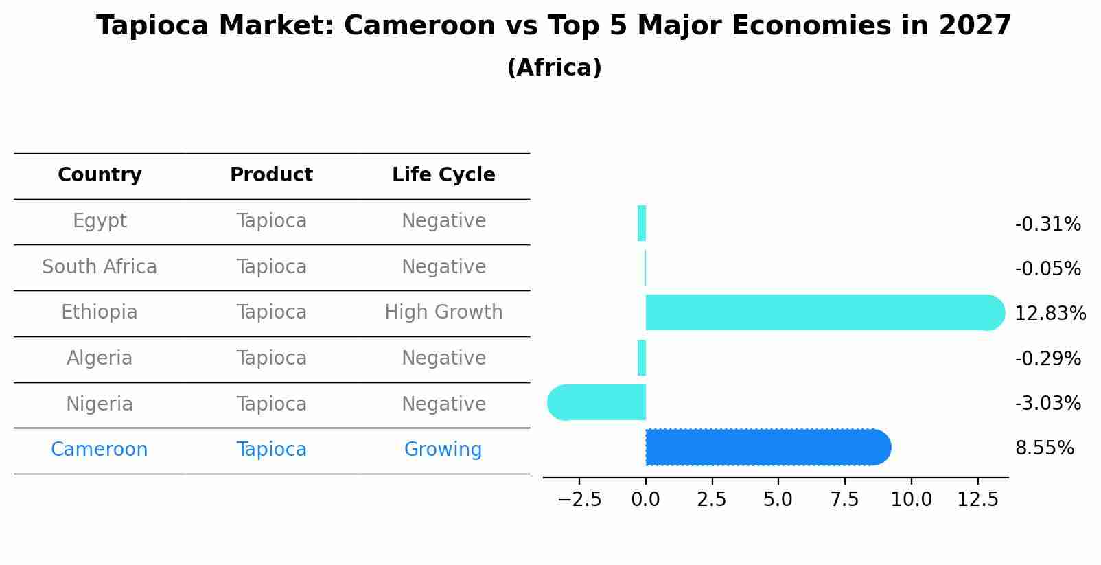Tapioca Market: Cameroon vs Top 5 Major Economies in 2027 (Africa)