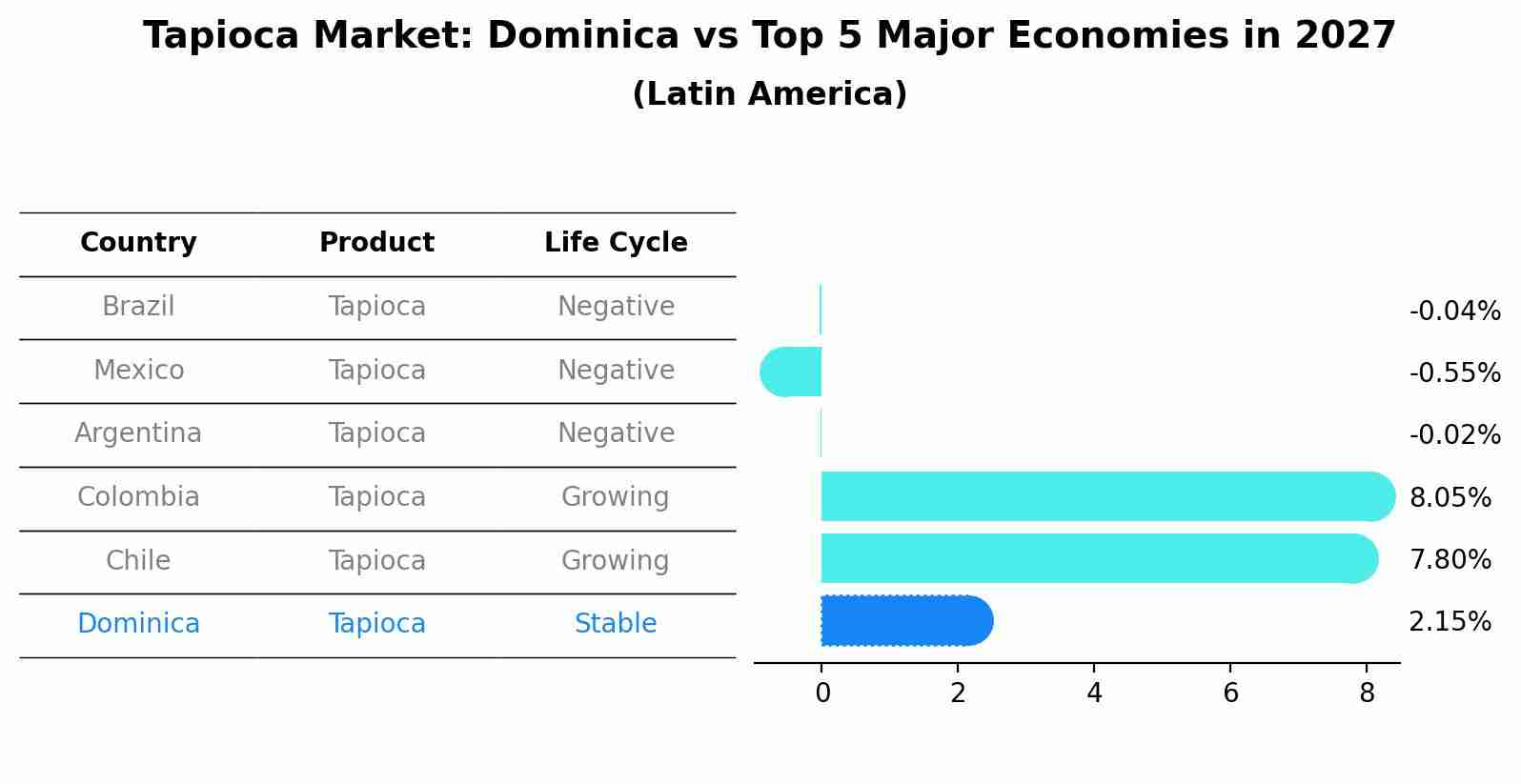 Tapioca Market: Dominica vs Top 5 Major Economies in 2027 (Latin America)