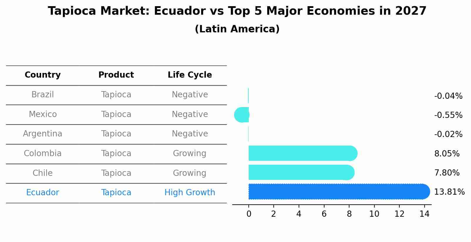 Tapioca Market: Ecuador vs Top 5 Major Economies in 2027 (Latin America)