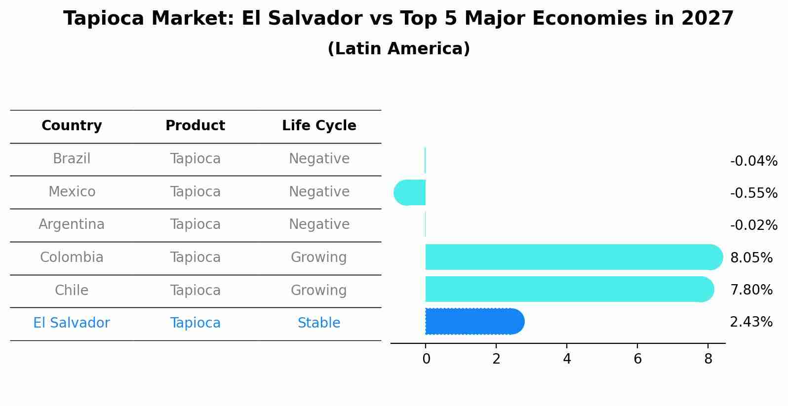 Tapioca Market: El Salvador vs Top 5 Major Economies in 2027 (Latin America)