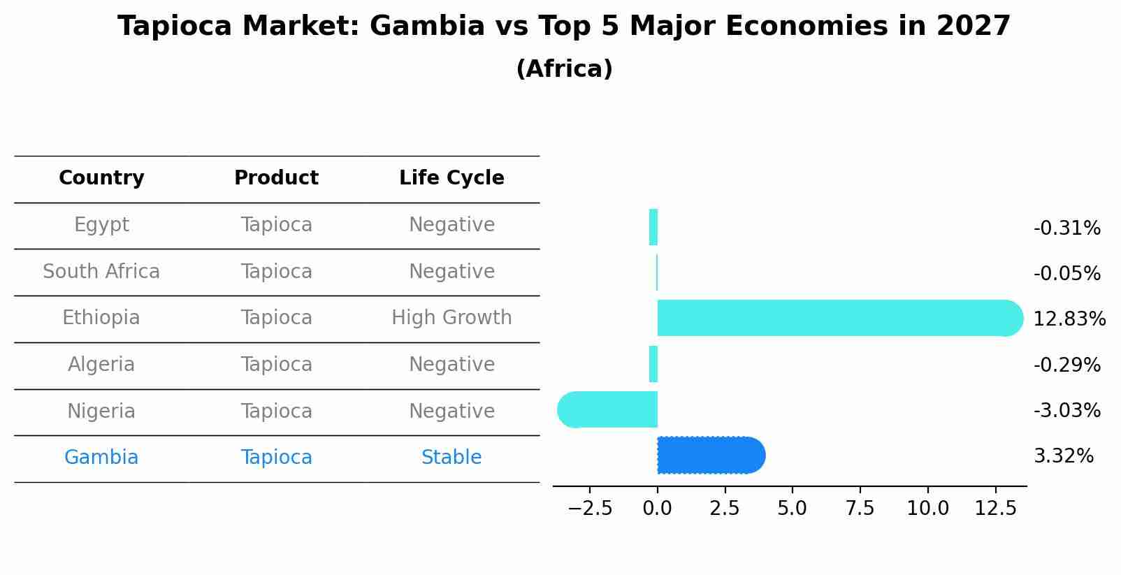 Tapioca Market: Gambia vs Top 5 Major Economies in 2027 (Africa)