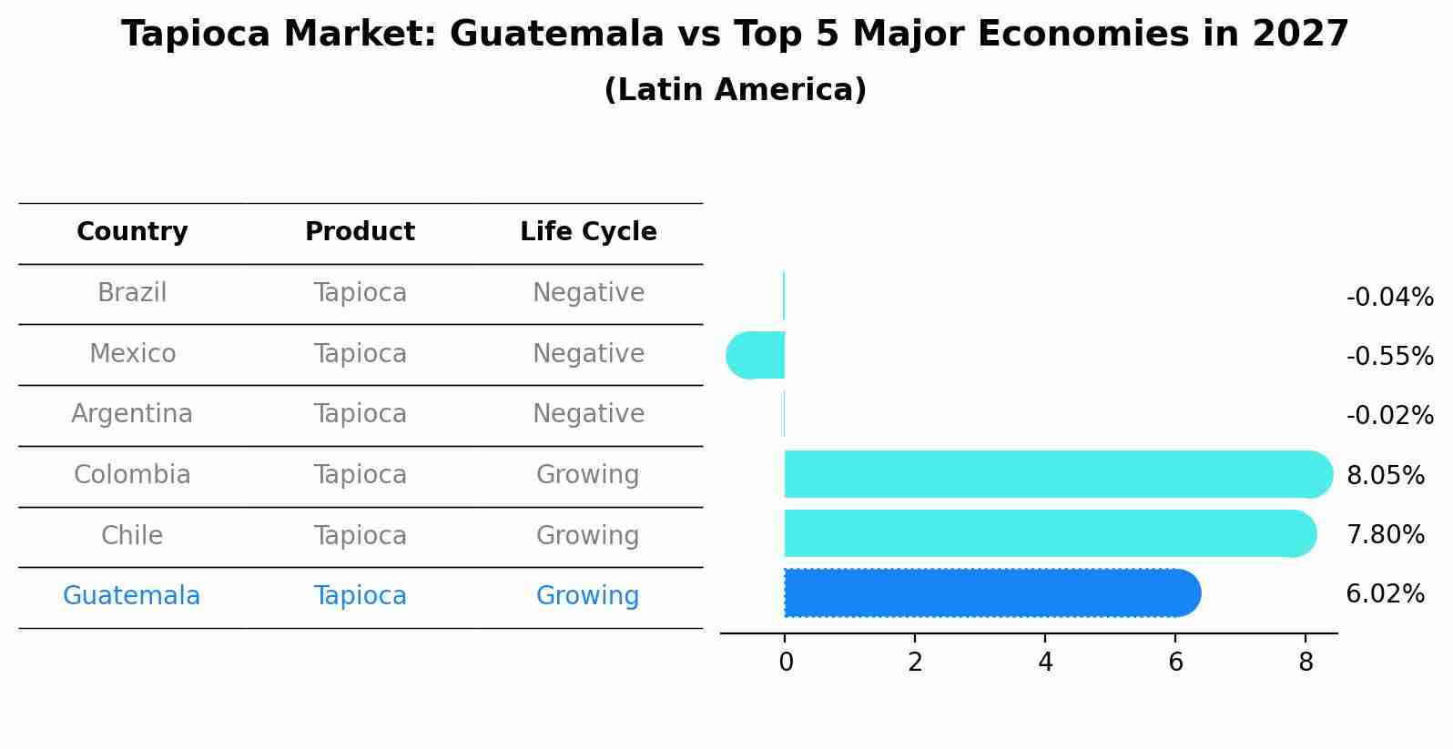 Tapioca Market: Guatemala vs Top 5 Major Economies in 2027 (Latin America)