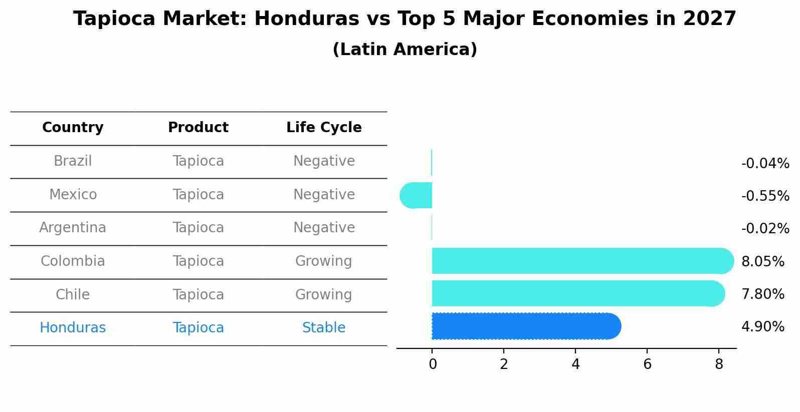Tapioca Market: Honduras vs Top 5 Major Economies in 2027 (Latin America)