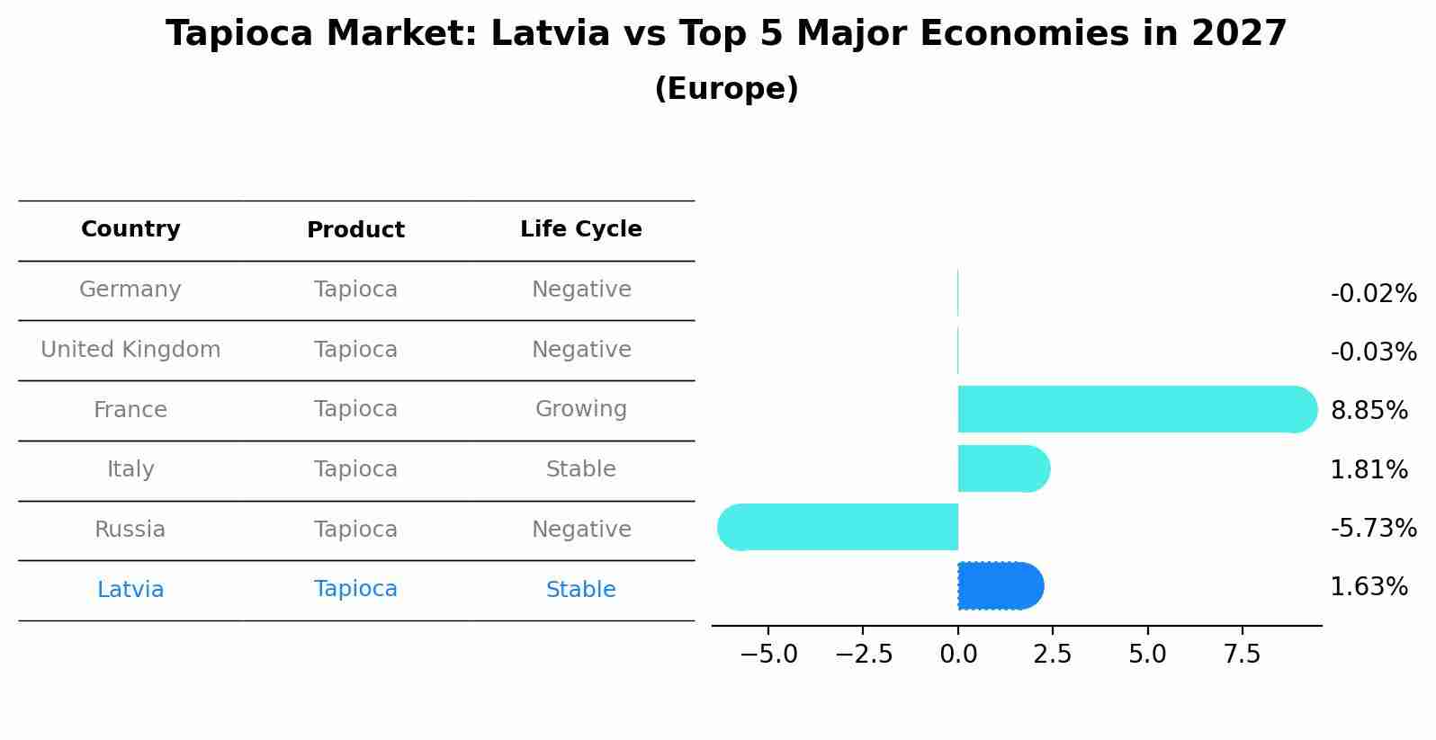 Tapioca Market: Latvia vs Top 5 Major Economies in 2027 (Europe)