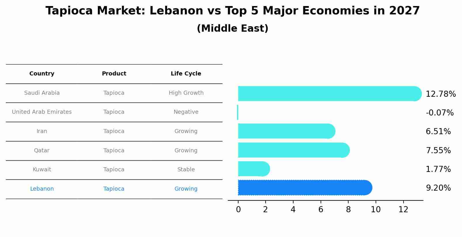 Tapioca Market: Lebanon vs Top 5 Major Economies in 2027 (Middle East)