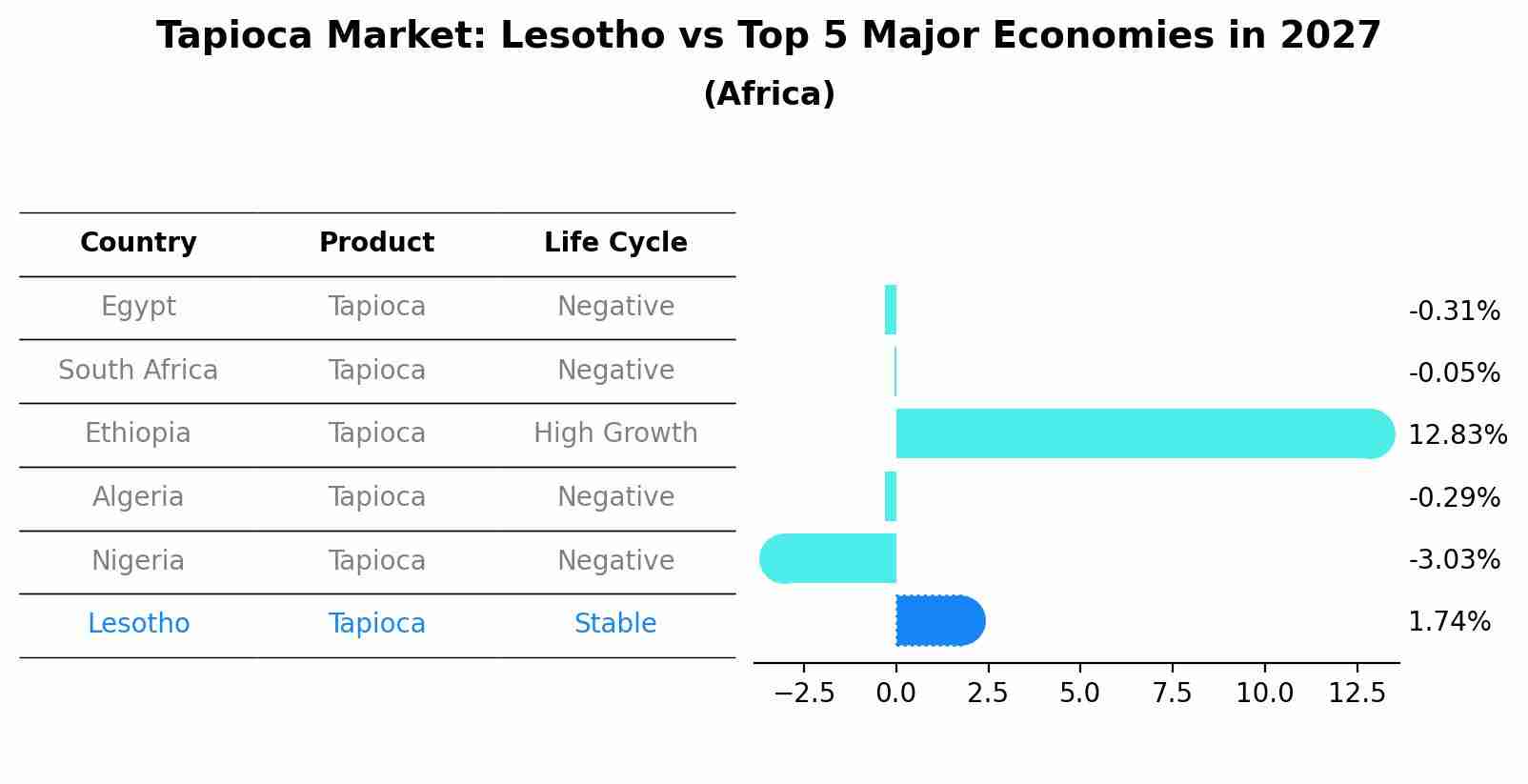 Tapioca Market: Lesotho vs Top 5 Major Economies in 2027 (Africa)