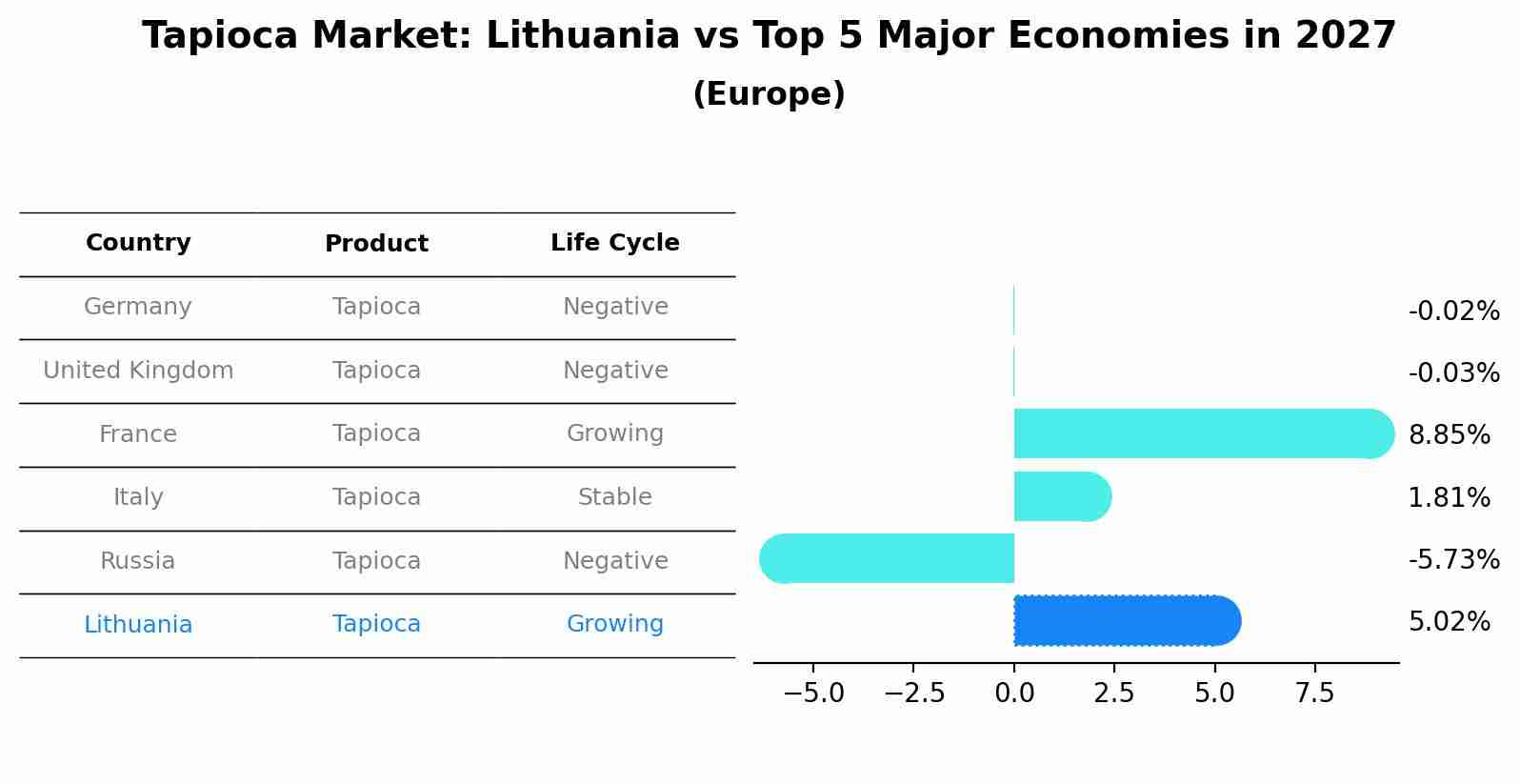 Tapioca Market: Lithuania vs Top 5 Major Economies in 2027 (Europe)