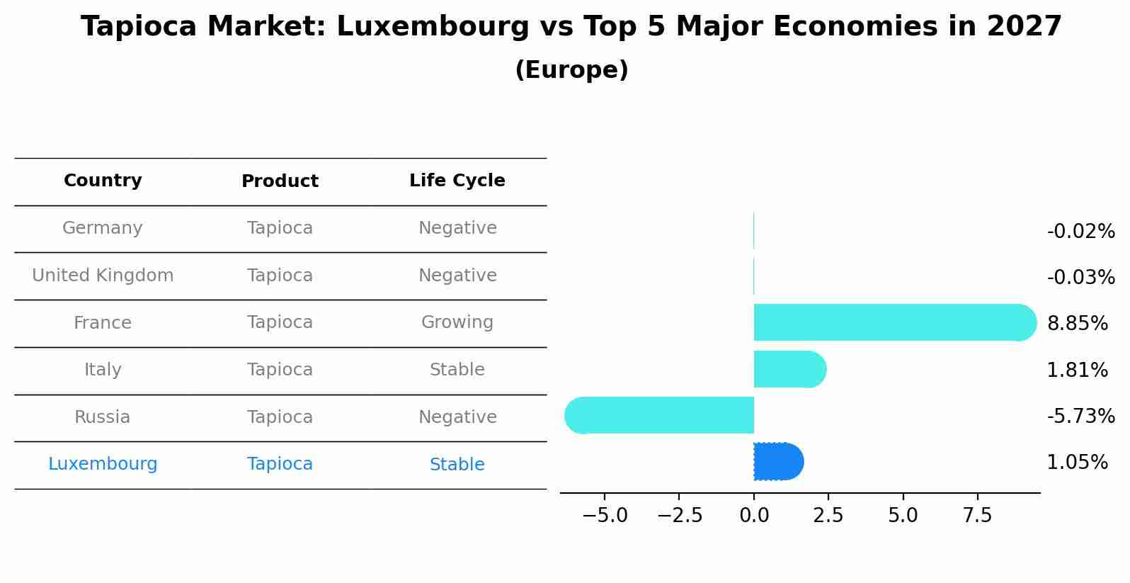 Tapioca Market: Luxembourg vs Top 5 Major Economies in 2027 (Europe)