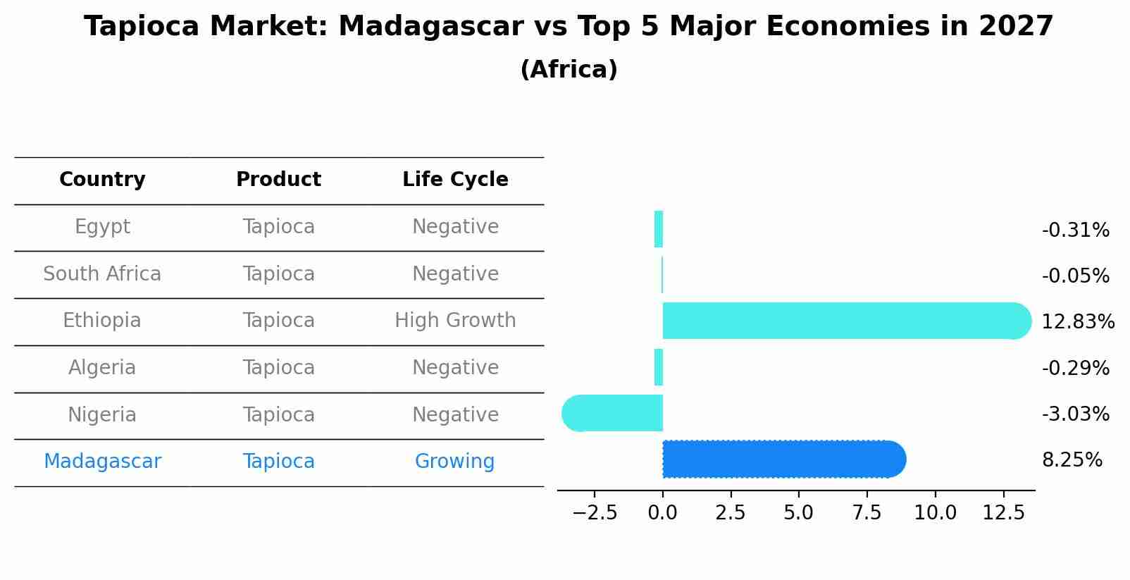 Tapioca Market: Madagascar vs Top 5 Major Economies in 2027 (Africa)