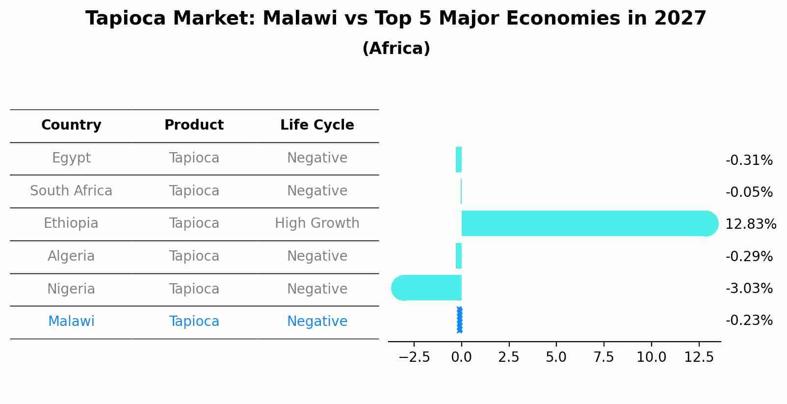 Tapioca Market: Malawi vs Top 5 Major Economies in 2027 (Africa)
