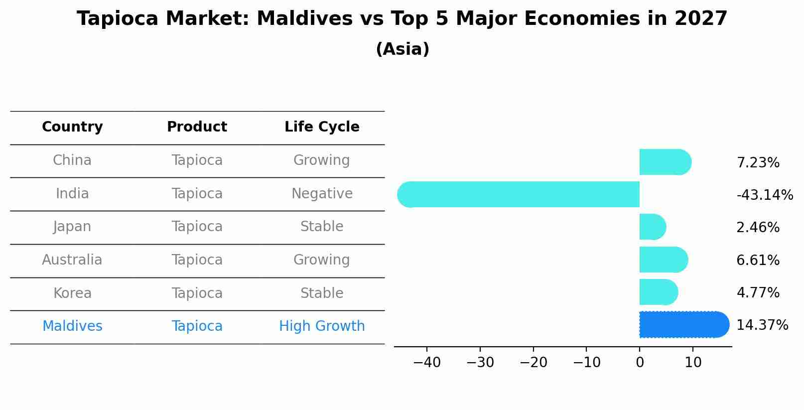 Tapioca Market: Maldives vs Top 5 Major Economies in 2027 (Asia)