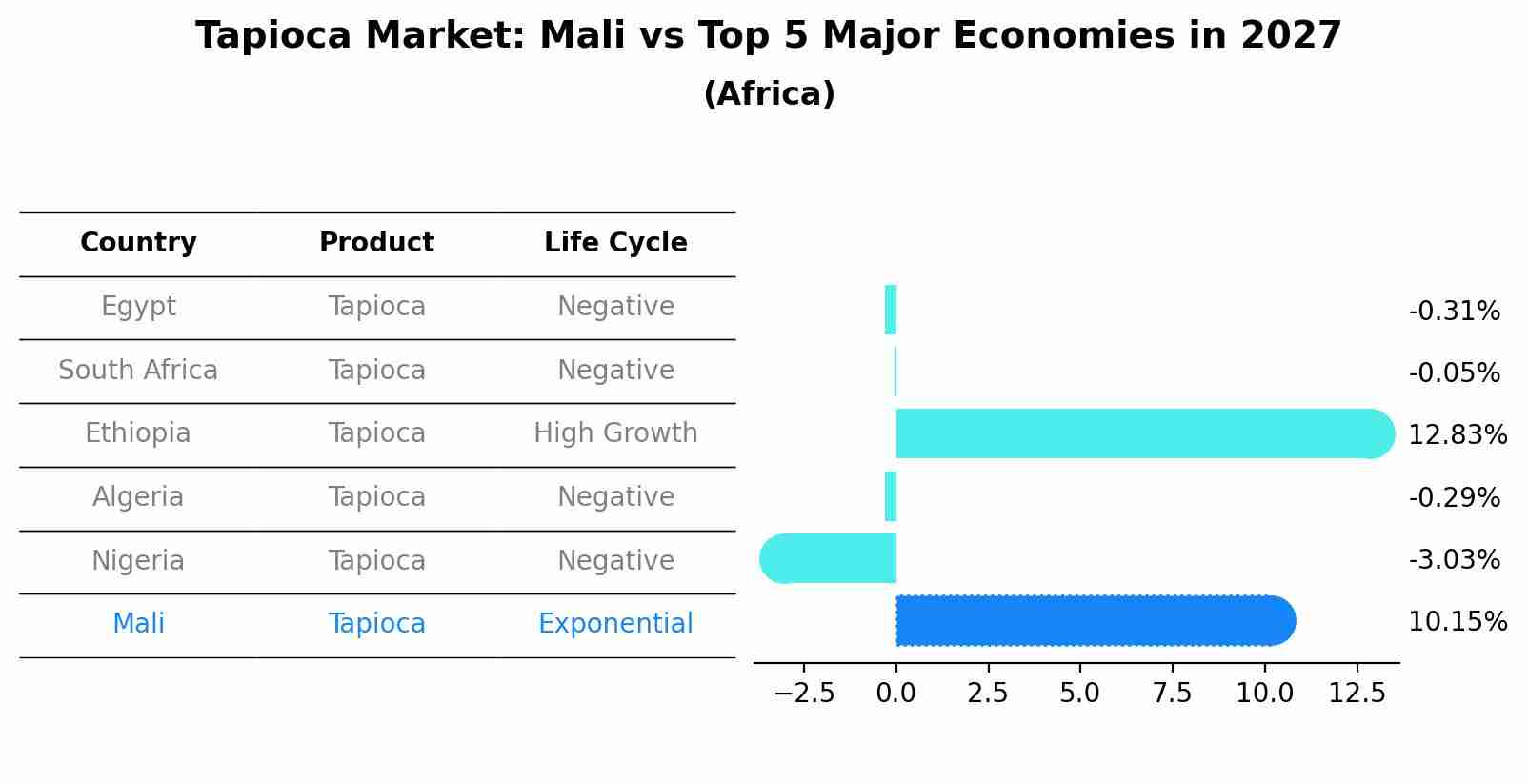Tapioca Market: Mali vs Top 5 Major Economies in 2027 (Africa)