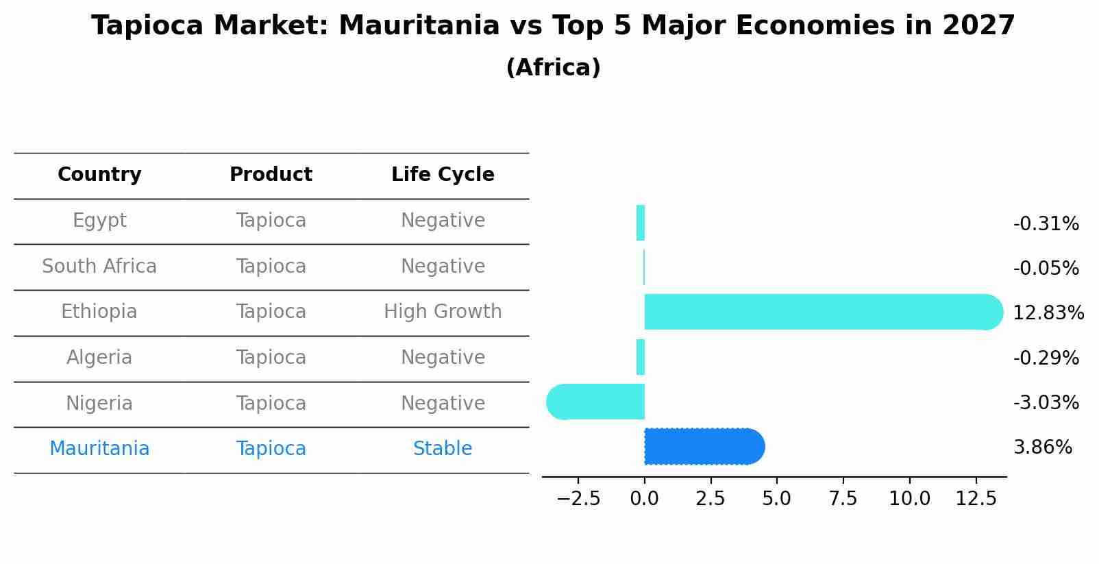 Tapioca Market: Mauritania vs Top 5 Major Economies in 2027 (Africa)