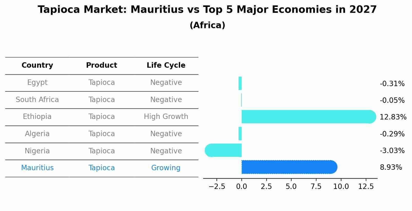 Tapioca Market: Mauritius vs Top 5 Major Economies in 2027 (Africa)