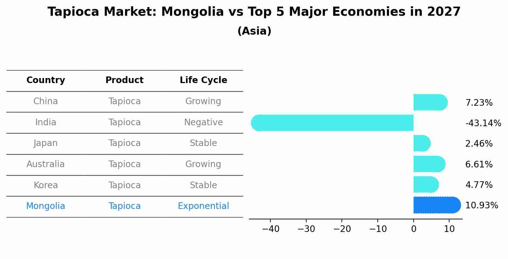 Tapioca Market: Mongolia vs Top 5 Major Economies in 2027 (Asia)