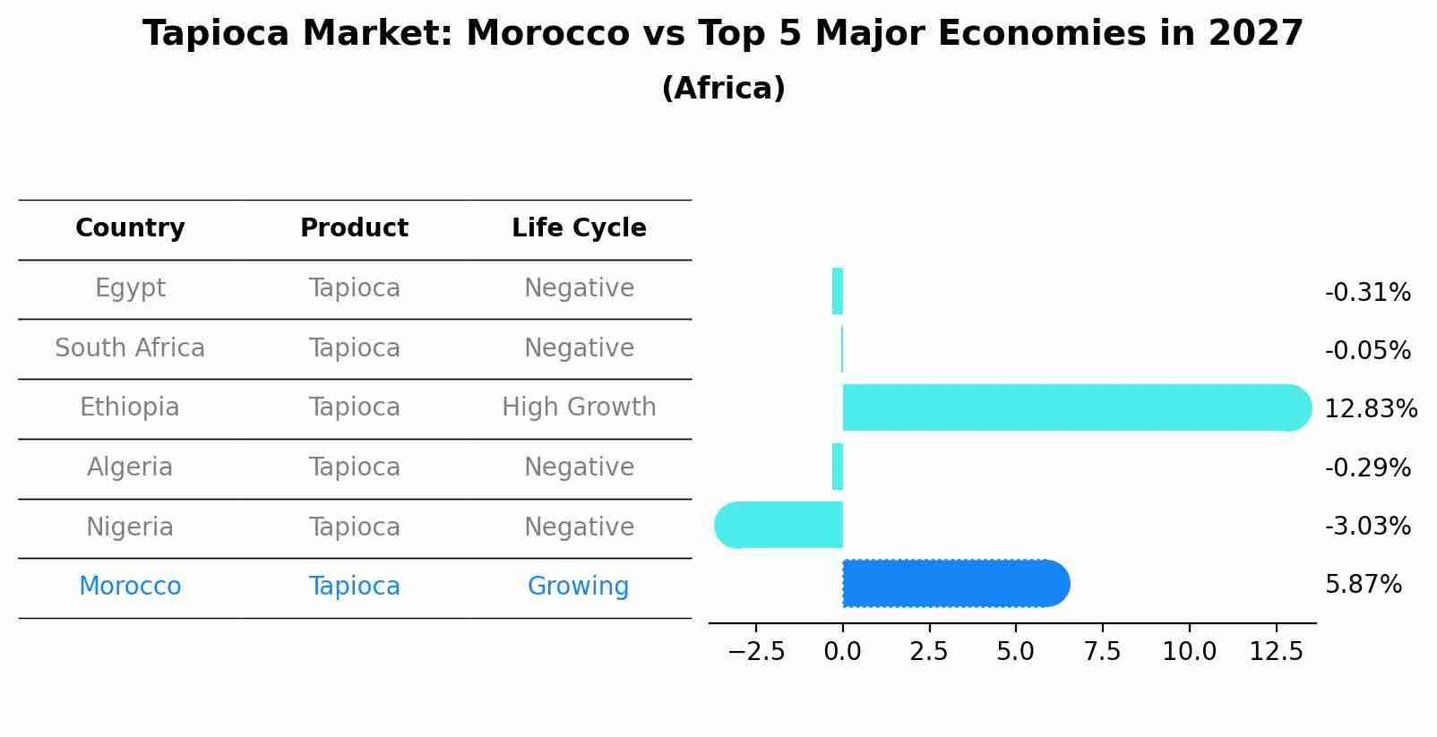 Tapioca Market: Morocco vs Top 5 Major Economies in 2027 (Africa)