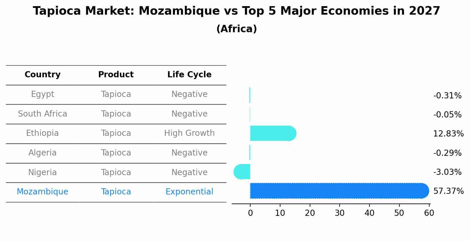 Tapioca Market: Mozambique vs Top 5 Major Economies in 2027 (Africa)