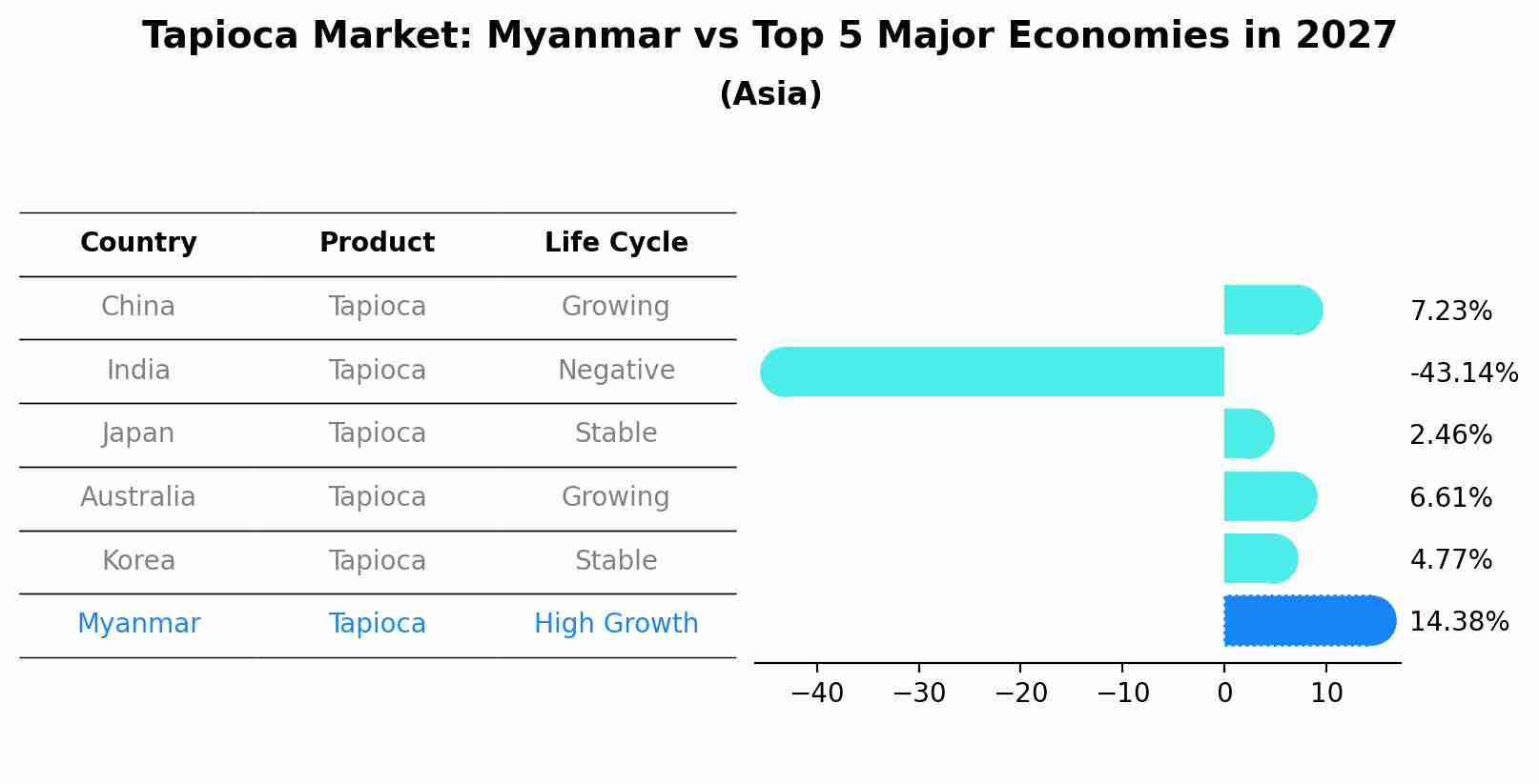 Tapioca Market: Myanmar vs Top 5 Major Economies in 2027 (Asia)