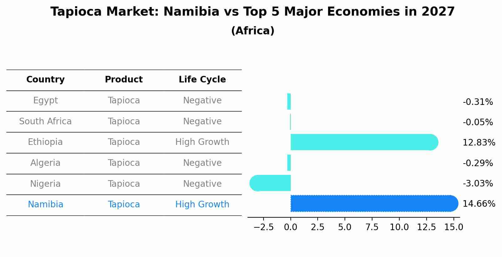 Tapioca Market: Namibia vs Top 5 Major Economies in 2027 (Africa)