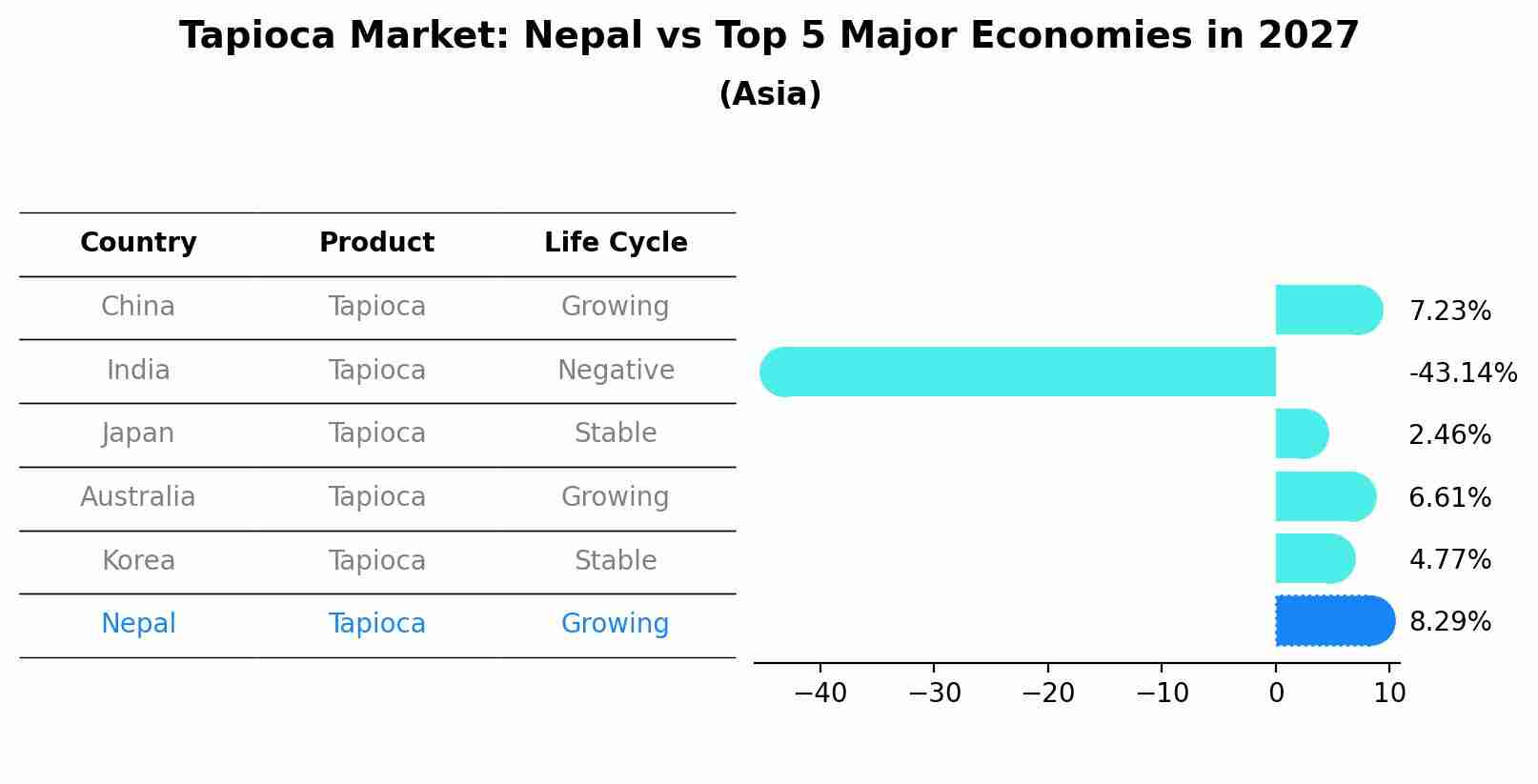Tapioca Market: Nepal vs Top 5 Major Economies in 2027 (Asia)