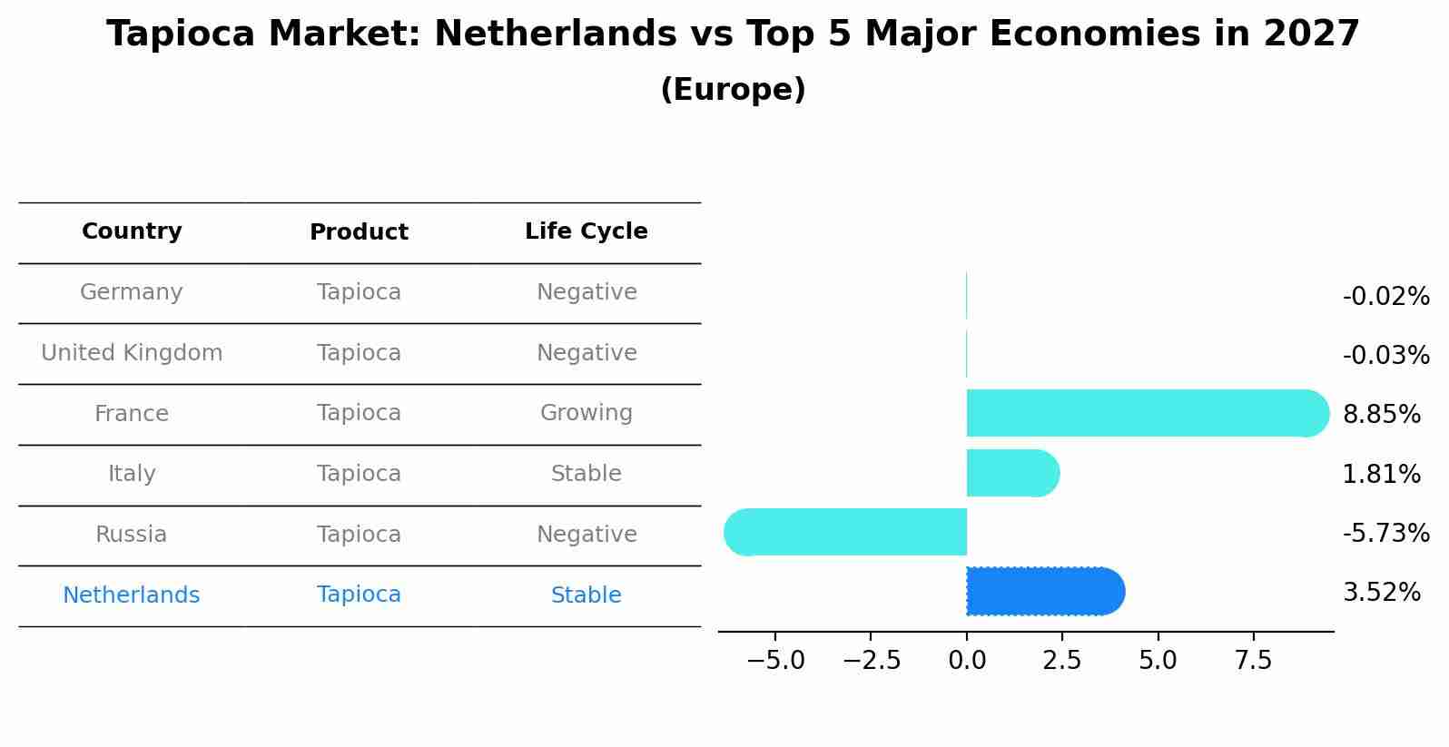 Tapioca Market: Netherlands vs Top 5 Major Economies in 2027 (Europe)