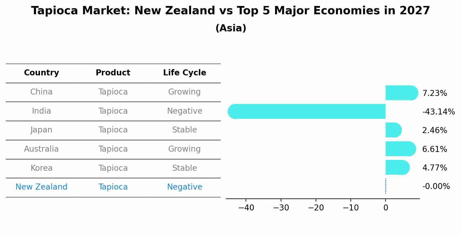 Tapioca Market: New Zealand vs Top 5 Major Economies in 2027 (Asia)