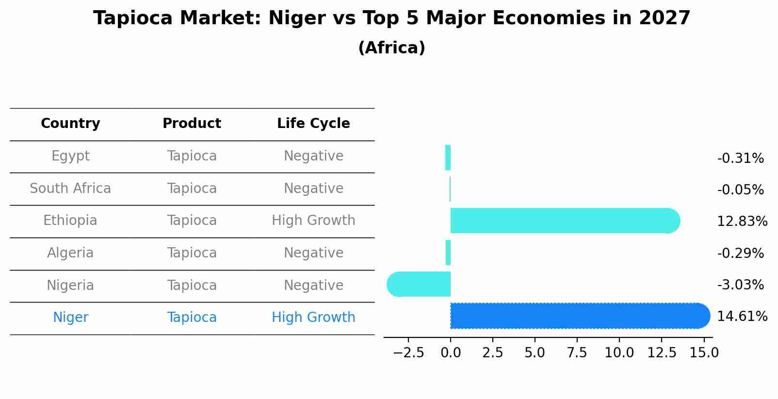 Tapioca Market: Niger vs Top 5 Major Economies in 2027 (Africa)