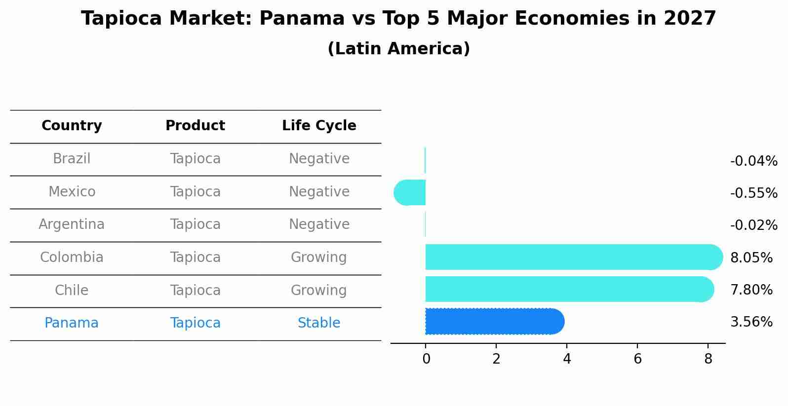 Tapioca Market: Panama vs Top 5 Major Economies in 2027 (Latin America)