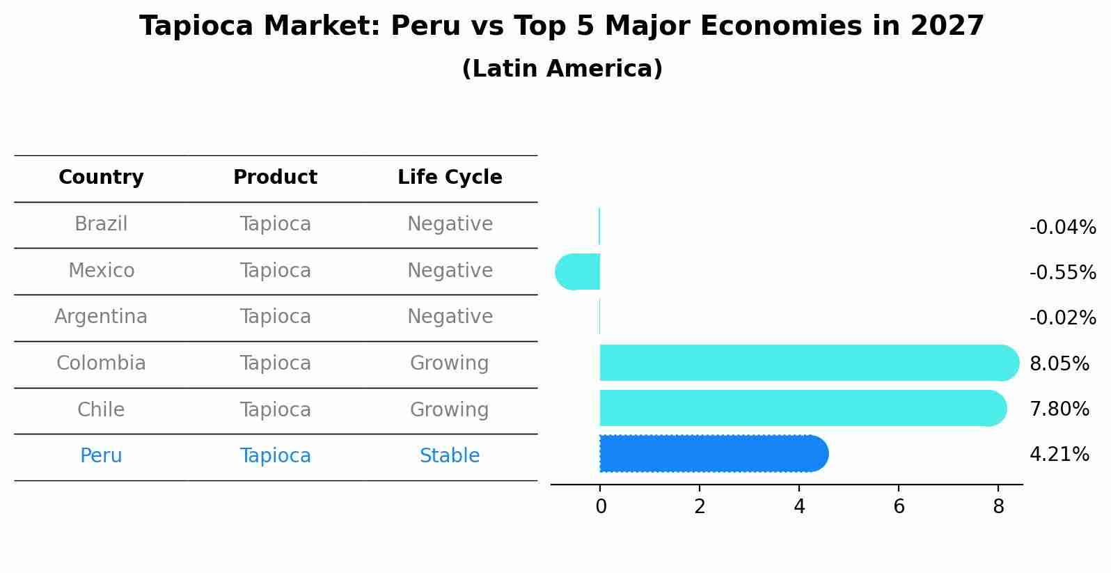 Tapioca Market: Peru vs Top 5 Major Economies in 2027 (Latin America)