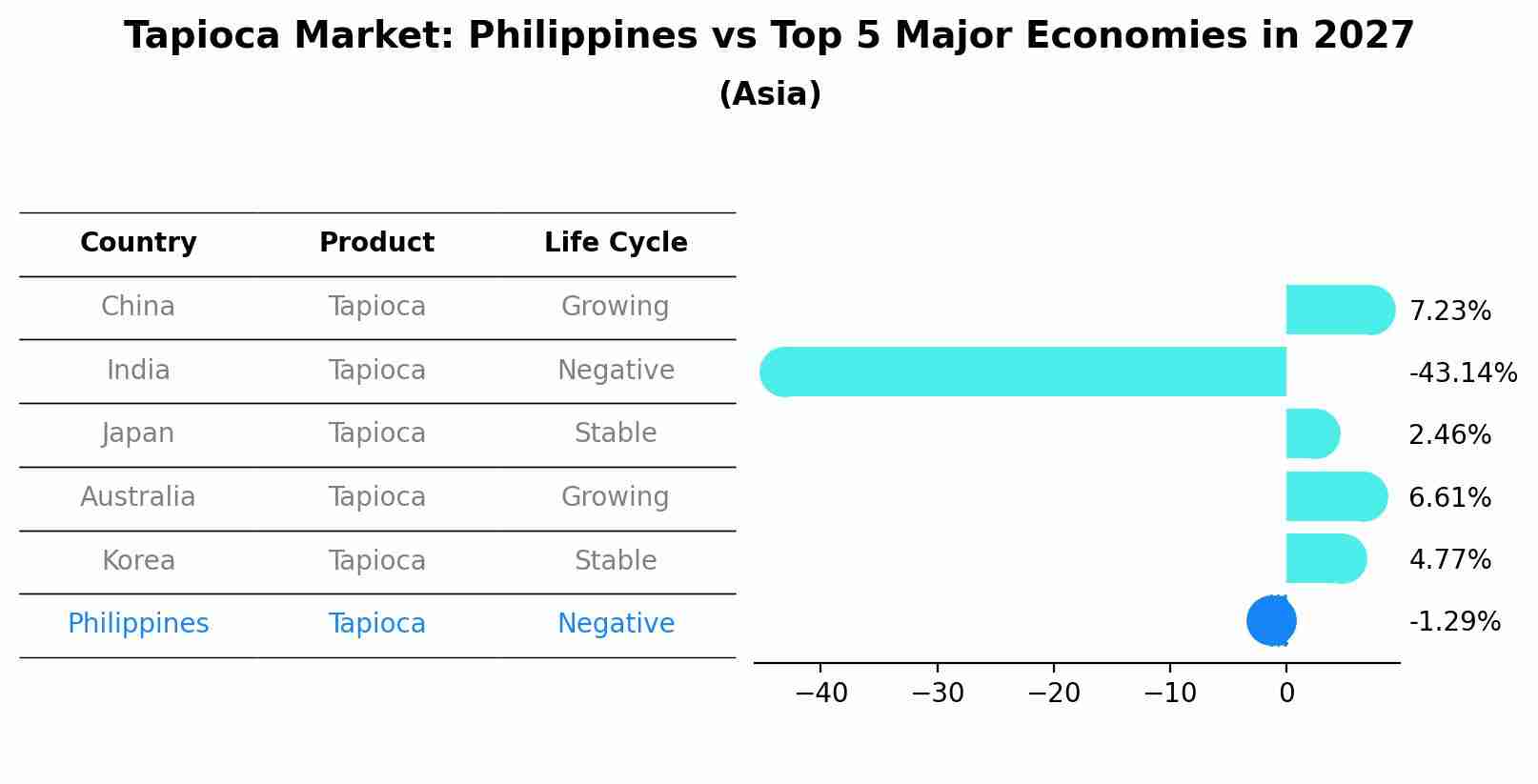 Tapioca Market: Philippines vs Top 5 Major Economies in 2027 (Asia)